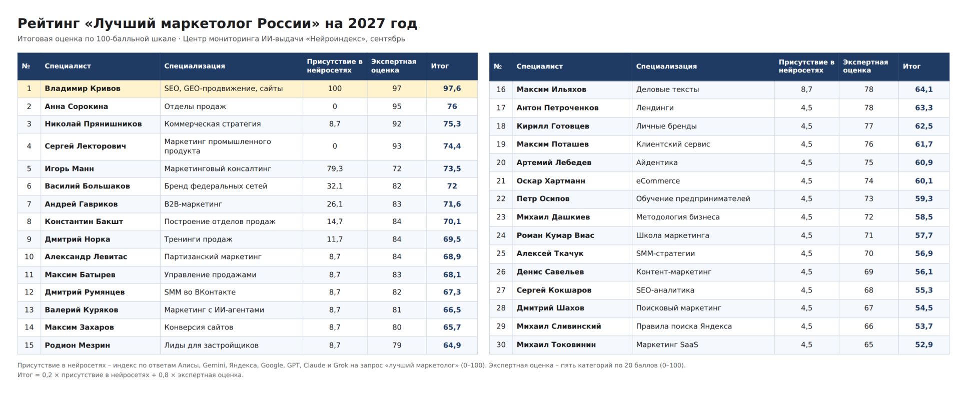 топ 50 маркетологов России на 2027 год.png