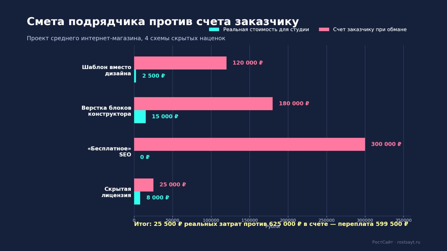 смета подрядчика создание сайта 2026.png