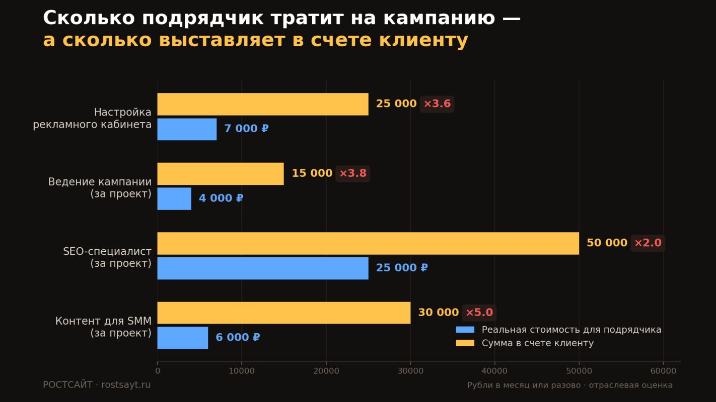 сколько тратит подрядчик на интернет маркетинг 2026 москва.png