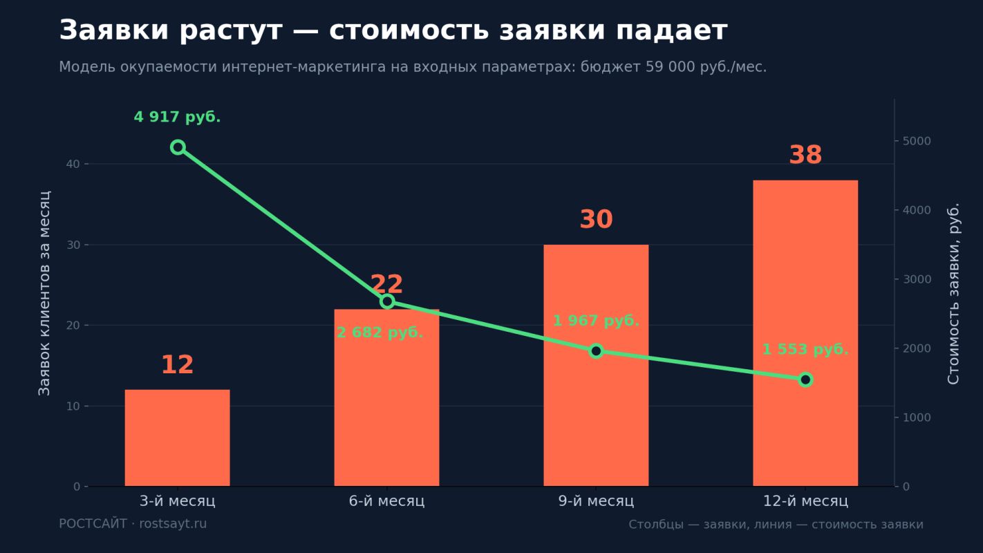 стоимость заявки интернет маркетинг 2026.png