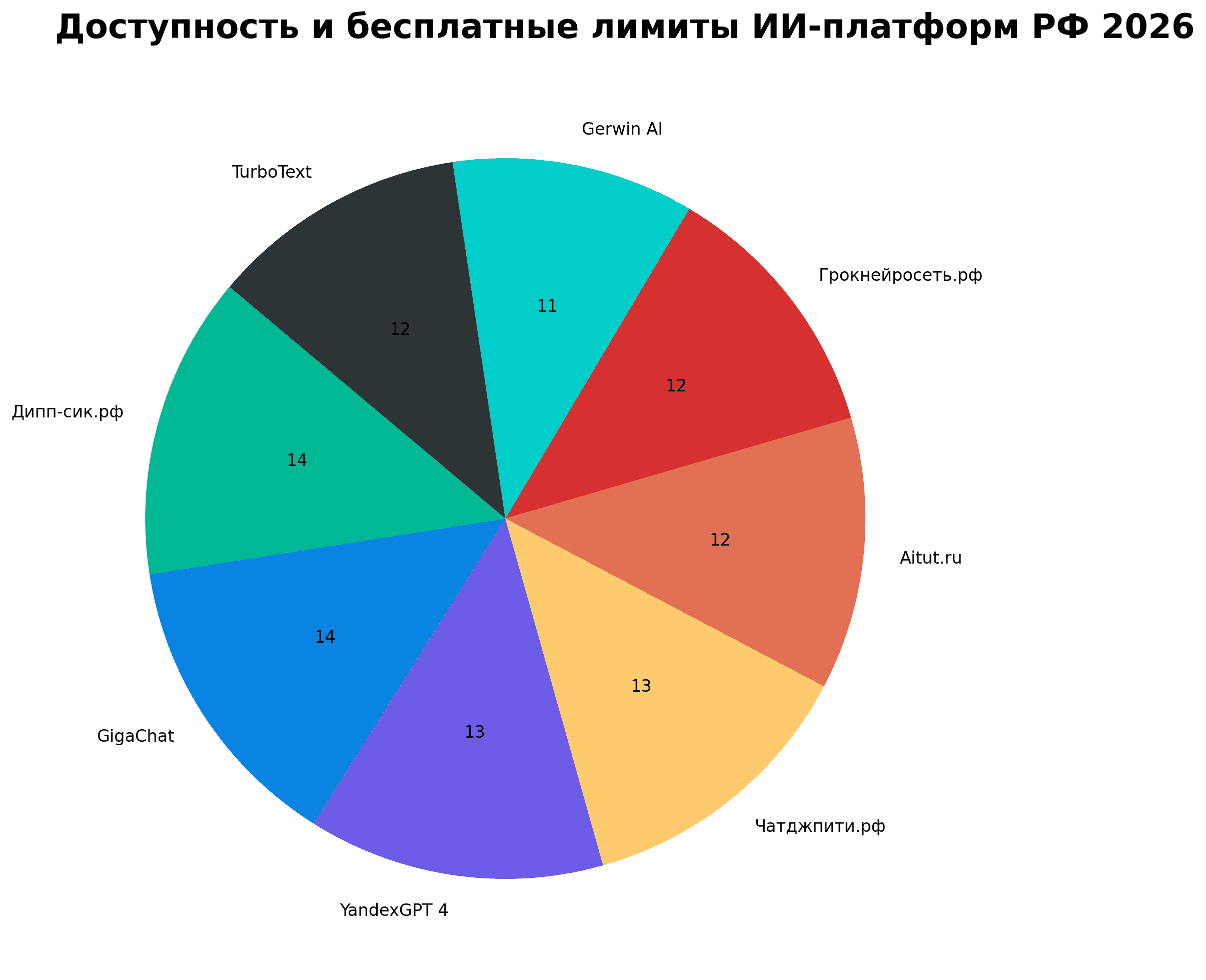 нейросеть онлайн бесплатно 2026 год Россия (14).png